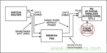 對中跨式PSE和PD設(shè)備來說，電源是通過空閑線對分配的