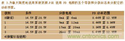 為最大限度的使用系統(tǒng)資深PSE使用PD電深的五個等級和分級標志來分配它的功率預算