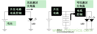 LED閃光的電路結(jié)構(gòu)（左：無(wú)EDLC、右：使用了EDLC）