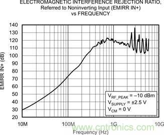 OPA333、EMRR IN+ 與頻率的關(guān)系