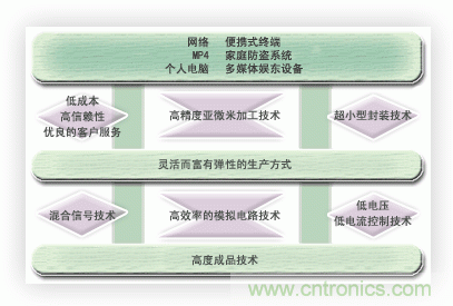  能實(shí)現(xiàn)時代所追求的超小型化，低消耗電流的優(yōu)秀的開發(fā)能力