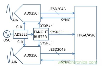 基于AD9250、AD9525和FPGA的系統(tǒng)示意圖