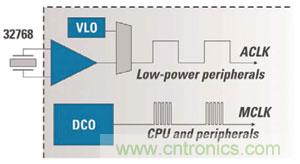 對于MCU的電源效率而言，兩個(gè)時(shí)鐘比一個(gè)更好