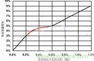 【導(dǎo)讀】本文主要討論兩種最常見的化學(xué)電池：鋰離子電池和鎳氫電池。通過本文的討論，能夠設(shè)計(jì)出一種混合信號通用電池充電器，這種充電器可對這兩種電池進(jìn)行充電。
