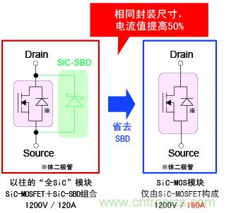 圖2：相同封裝尺寸，電流提高50%