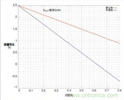圖4c的輸入交流耦合對占空比的靈敏度低，弱于傳統(tǒng)的串聯(lián)電容交流耦合方式