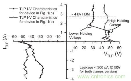 圖4，.圖1(a)和(b)結(jié)構(gòu)的準靜態(tài)100 ns TLP雙向I–V特性。