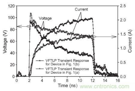 圖3， 140 V極快TLP施加到受測器件時，圖1(a)和圖1(b)結(jié)構(gòu)的電壓與電流波形對比。