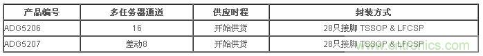 樣品與評估用電路板目前已經(jīng)開始供貨。