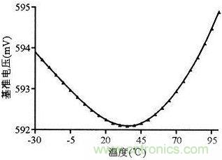 溫度變化曲線(xiàn)