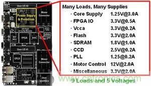 單個系統(tǒng)板中的多重直流負(fù)載示例。此示例需要多重電源解決方案