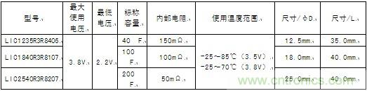 這次商品化的圓筒型鋰離子電容器的產(chǎn)品系列具體如下。