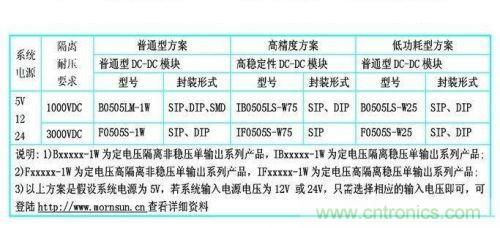 dc/dc電源模塊應(yīng)用在rs-485/232等接口電路中的dc/dc電源模塊的型號(hào)參考。