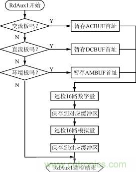 直流、交流、環(huán)境檢測(cè)板的巡檢流程圖