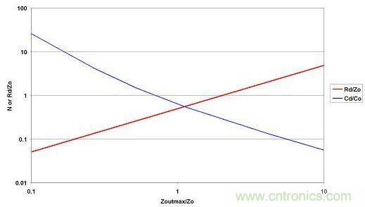 選取LO和CO后，便可從最大允許源極阻抗范圍內(nèi)選擇CD和RD