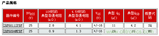 新型功率MOSFET系列，將DC-DC 開關(guān)應(yīng)用效率提升2%