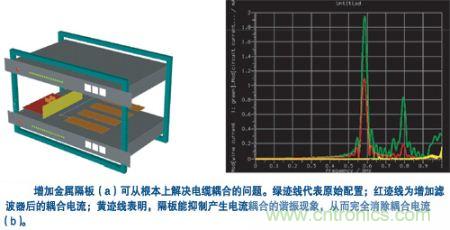用一塊金屬隔板把集成器隔離起來，就可有效抑制空腔諧振模式并消除耦合