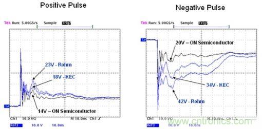 圖3:三種ESD保護(hù)二極管的箝位電壓對(duì)比(示波器屏幕圖)