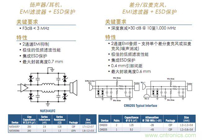 圖10：智能手機等應(yīng)用的音頻濾波及保護