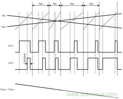 擴(kuò)譜調(diào)制模式下，Maxim的D類BTL放大器加載輸入信號后的輸出