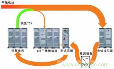 太陽能逆變器測試系統(tǒng)的設(shè)計。測試系統(tǒng)包括含有干線模擬單元的干線部分，一個光伏模擬器和一個功率恢復(fù)單元