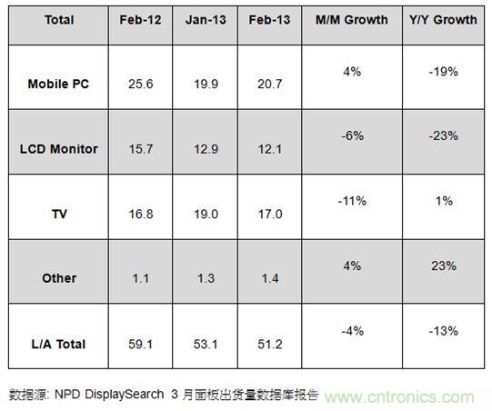 圖1：2012年2月及2013年1、2月大尺寸面板出貨及成長(zhǎng)率 (單位: 百萬(wàn)片)