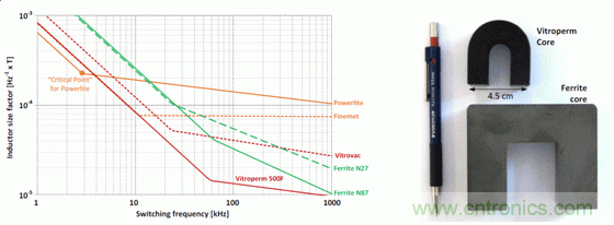 用作頻率函數(shù)的不同芯材的電感器大小，以及與 Vitroperm 和鐵氧體磁芯的大小比較