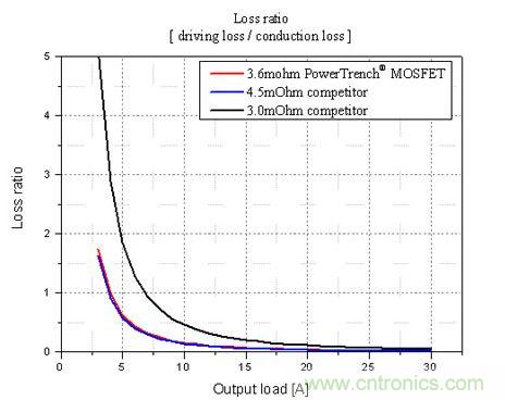 不同輸出負(fù)載條件下，損耗比的比較
