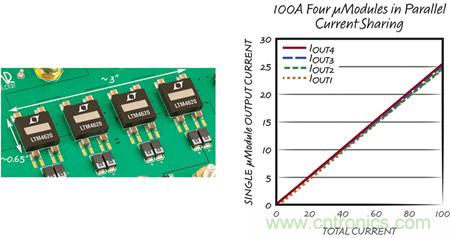 8 相、4 個(gè) µModule 穩(wěn)壓器可擴(kuò)展至 100A的設(shè)計(jì)