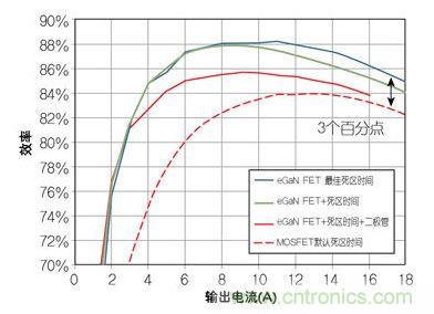 圖4：在12 V轉(zhuǎn)1.2V、1 MHz降壓轉(zhuǎn)換器，eGaN FET與MOSFET器件效率的比較