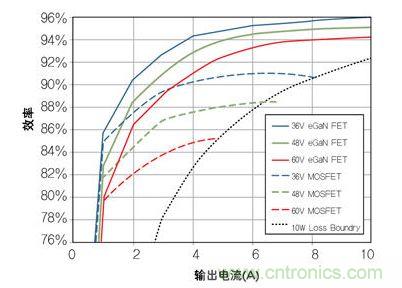 圖8：在36V- 60V轉(zhuǎn)12 V、500kHz 降壓轉(zhuǎn)換器，氮化鎵與MOSFET器件的效率比較