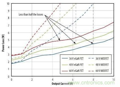 圖9：在36 V- 60V轉(zhuǎn)12 V、500kHz 降壓轉(zhuǎn)換器，氮化鎵與MOSFET器件的功率損耗比較