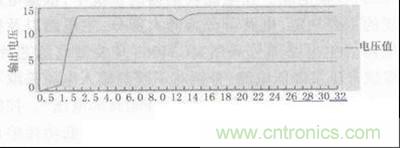 圖5、圖6：數據測試與分析