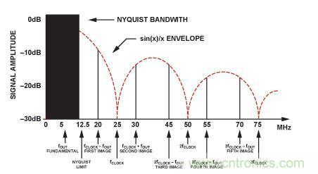圖3.DDS中的Sin(x)/x滾降。