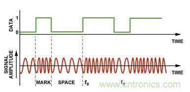 圖4.二進(jìn)制FSK調(diào)制。