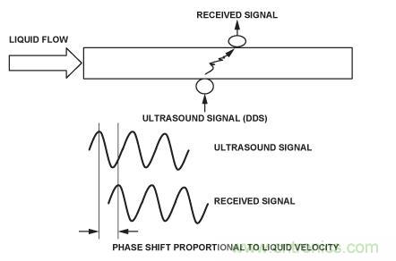 圖8.超聲流量計(jì)。