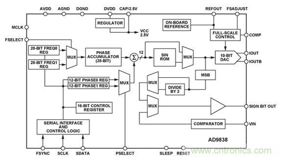 圖10.AD9838 DDS的功能框圖。