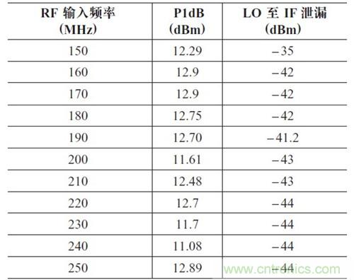 表2：P1dB 壓縮點(diǎn)和LO 泄漏與輸入頻率的關(guān)系。輸出頻率= 50MHz，HSLO