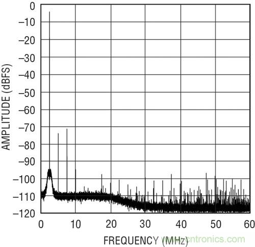 圖3:?jiǎn)我粽{(diào) FFT