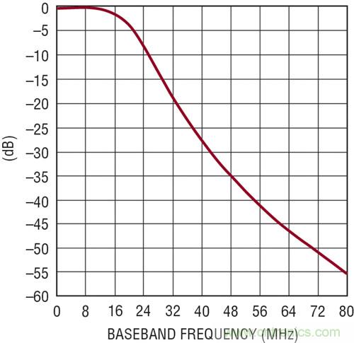 圖4:基帶頻率響應(yīng)
