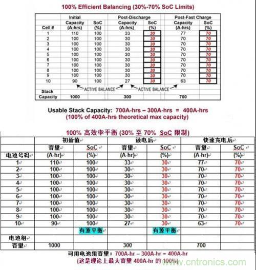 圖3：用理想有源平衡實現(xiàn)容量恢復(fù)