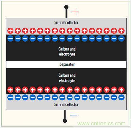 圖2:電化學(xué)雙層電容(EDLC)的橫截面圖