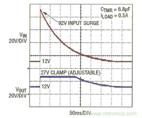 圖3：LTC4364 將輸出調(diào)節(jié)在 27V，而負載電路面對一個 92V 輸入尖峰可繼續(xù)運作