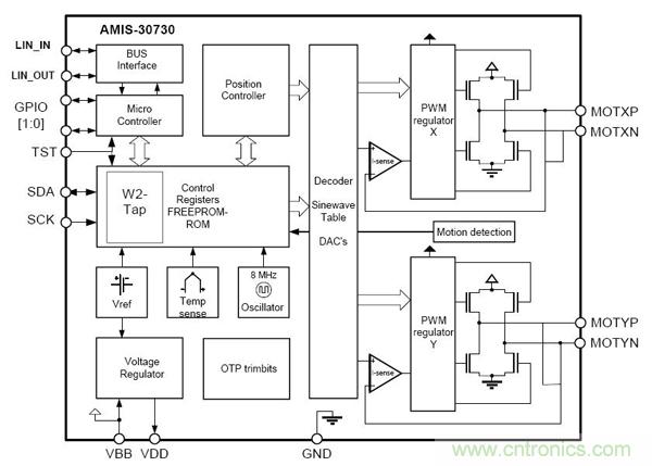圖4:汽車(chē)空調(diào)雙極性步進(jìn)電機(jī)驅(qū)動(dòng)器AMIS30730