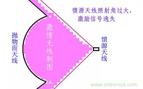 最簡單使用的天線——罐頭天線，可做正饋大鍋饋源！ 