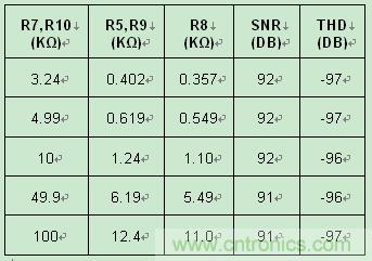 表2：采用 ±10V 驅(qū)動器時噪聲和失真隨輸入電阻的變化