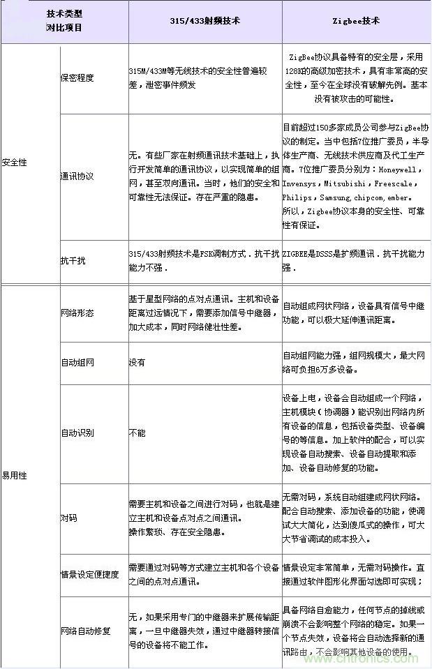 射頻技術(shù)、Zigbee技術(shù)對比