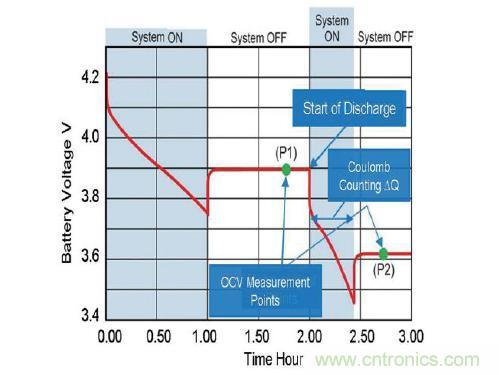 圖 1:估計(jì)電池的最高總?cè)萘?Qmax