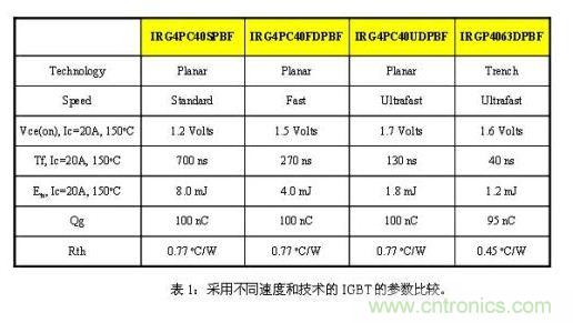 使功耗降至最低，太陽能逆變器IGBT怎么選？