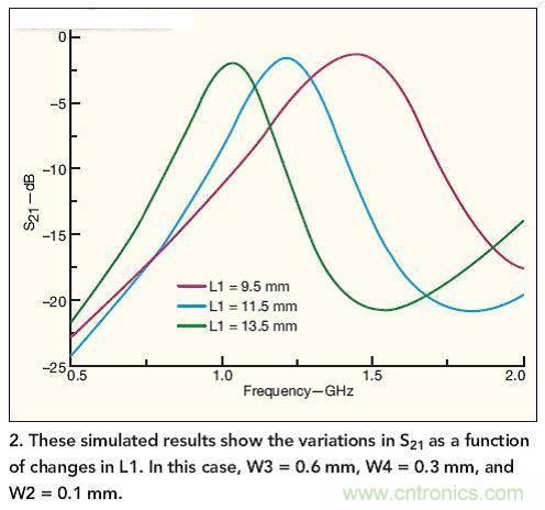仿真結(jié)果展示了作為L(zhǎng)1函數(shù)的S21隨L1而發(fā)生的變化。 在本例中，W3=0.6mm，W4=0.3mm，W2=0.1mm。